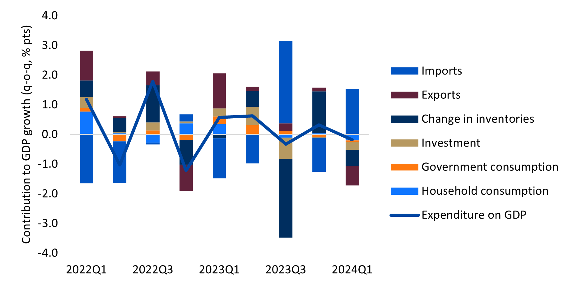 GDP Q2